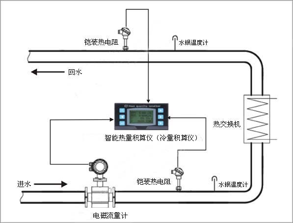 冷凍水的冷量計量系統